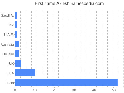 Given name Aklesh