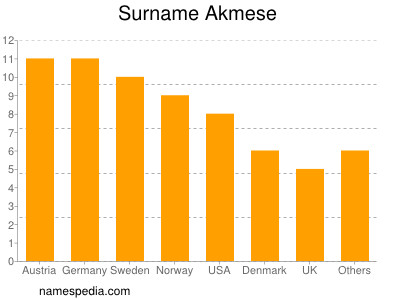 Surname Akmese