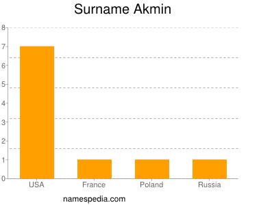 Surname Akmin