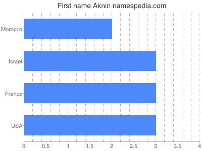 Given name Aknin