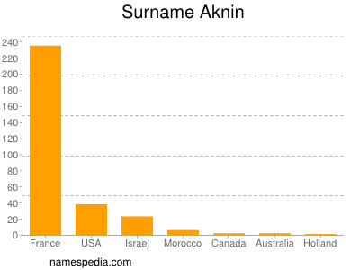 Surname Aknin