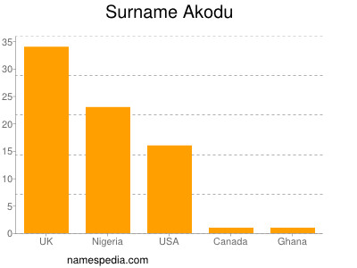 Surname Akodu