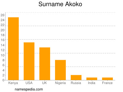 Surname Akoko