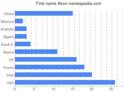 Given name Akon