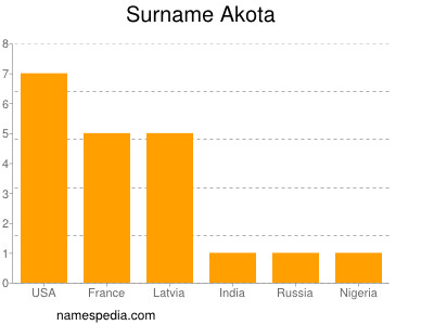 Surname Akota