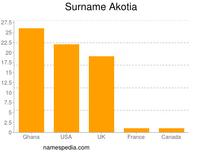 Surname Akotia