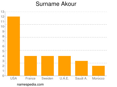 Surname Akour