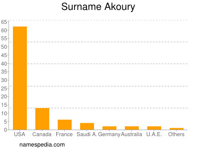 Surname Akoury