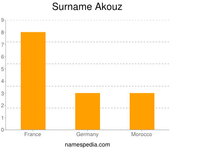 Surname Akouz