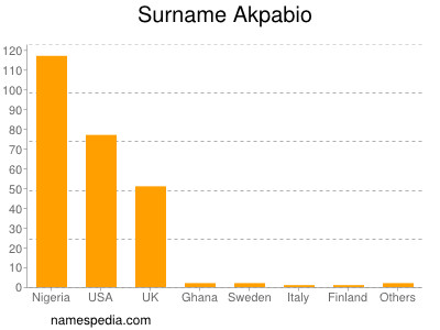 Familiennamen Akpabio