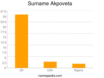 Surname Akpoveta
