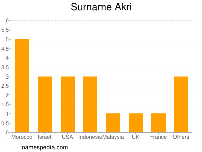 Surname Akri