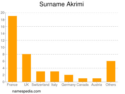 Familiennamen Akrimi