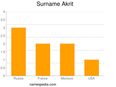 Surname Akrit