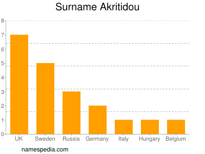 Surname Akritidou