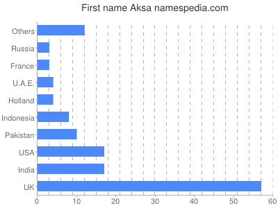 Vornamen Aksa