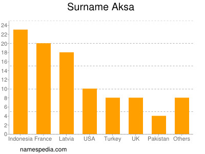 Surname Aksa