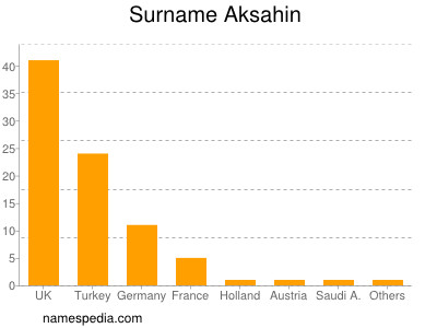 Surname Aksahin