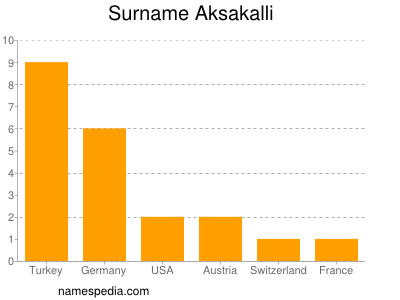 Surname Aksakalli