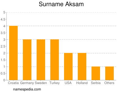 Surname Aksam