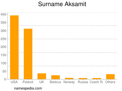 Surname Aksamit