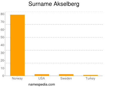 Familiennamen Akselberg