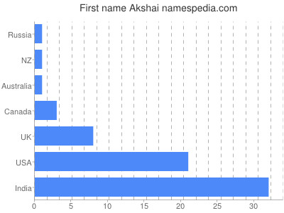 Given name Akshai