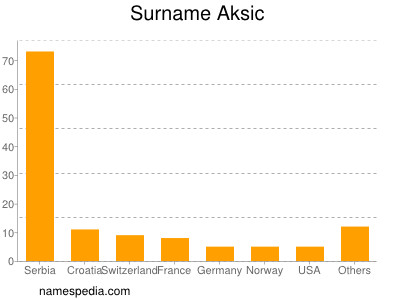 Surname Aksic