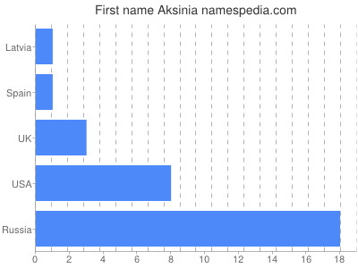 Given name Aksinia
