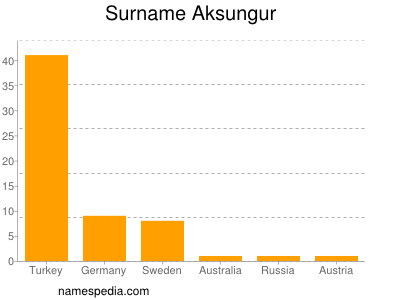 Familiennamen Aksungur