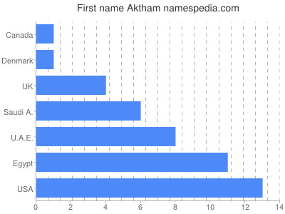 Given name Aktham