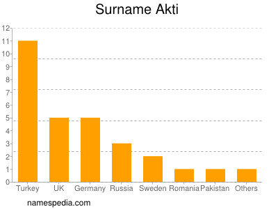 Surname Akti
