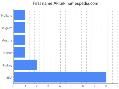Given name Akturk