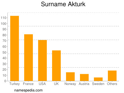 Surname Akturk