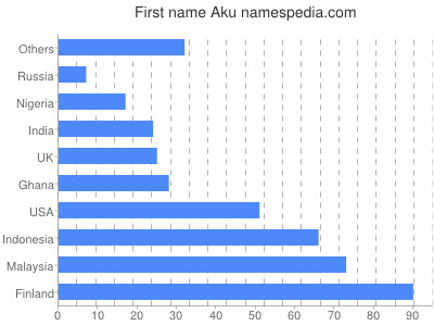 Given name Aku