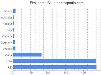 Given name Akua