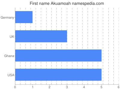 Vornamen Akuamoah