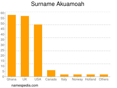 Familiennamen Akuamoah