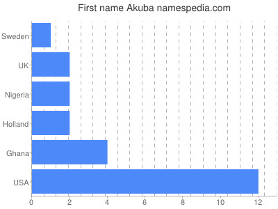 Given name Akuba