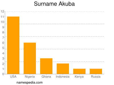 Surname Akuba