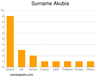 Surname Akubia