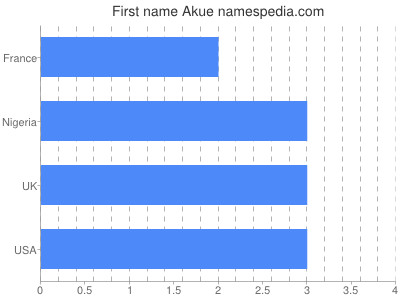 Given name Akue