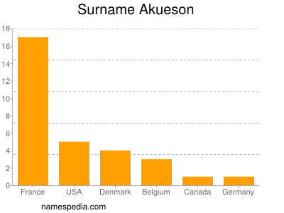 Surname Akueson