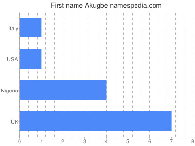 Given name Akugbe