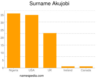 Surname Akujobi