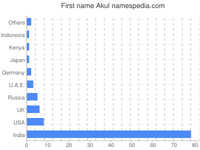 Given name Akul