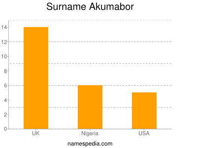 Familiennamen Akumabor