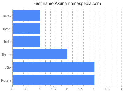 Vornamen Akuna