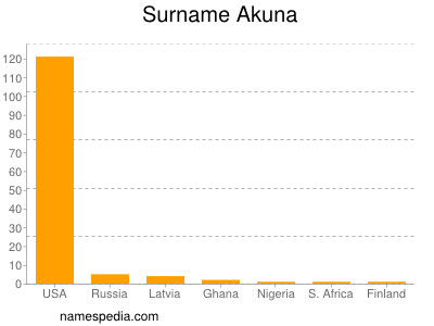 Surname Akuna