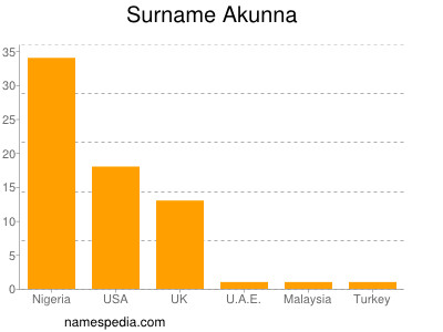 Surname Akunna